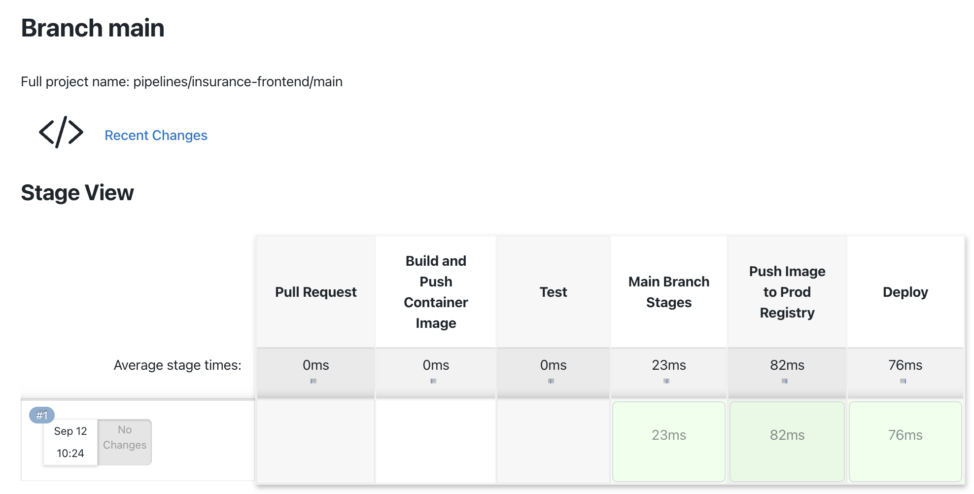 Conditional Nested Stage